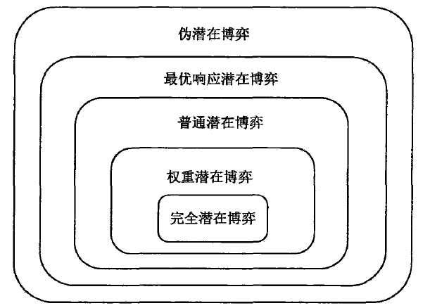 纳什平衡的界说