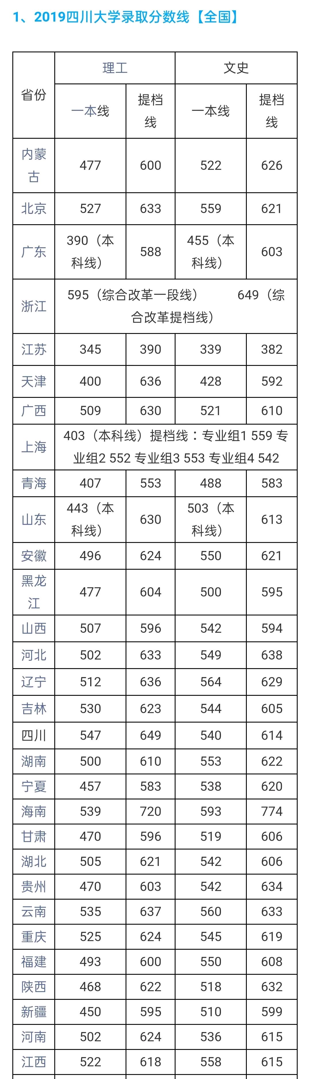川大录取分数线