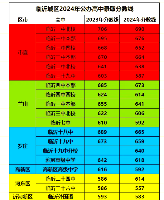 郯城一中登科分数线2022