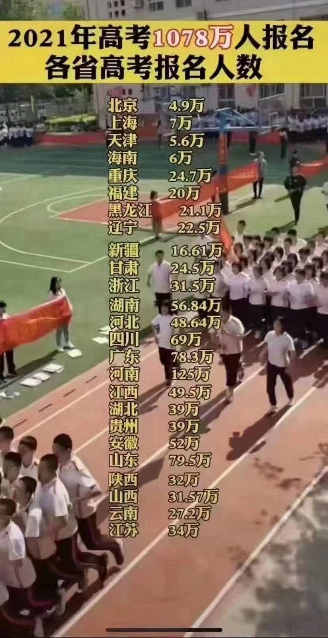 2021全国高考报名1078万人