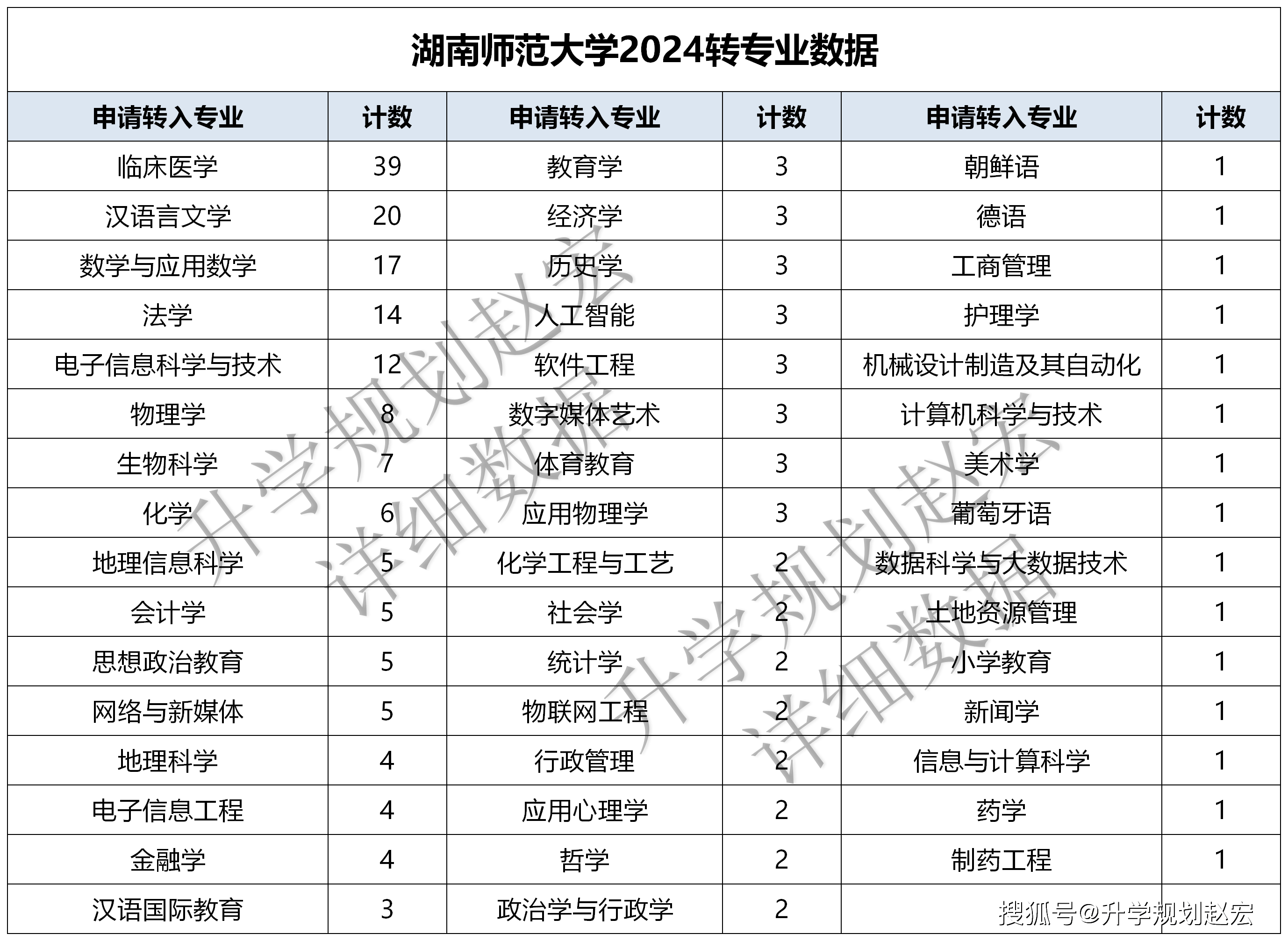 湖南师范大学登科分数线2021