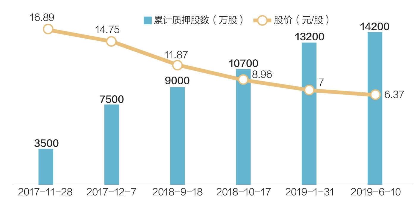 拉夏贝尔质押爆仓