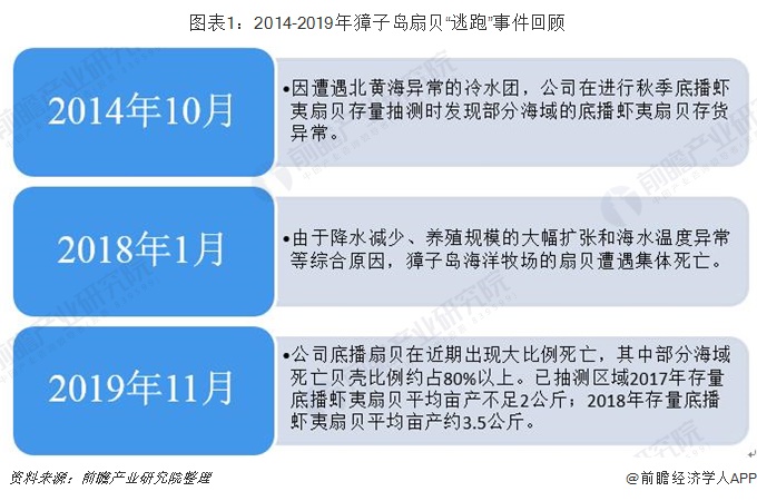 獐子岛扇贝逃跑事件