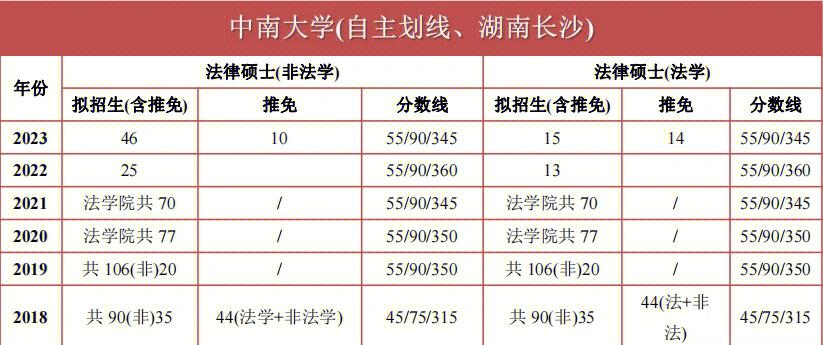 中南大学2020登科分数线