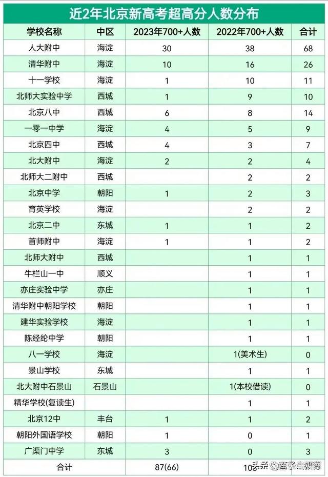 人大附中高考绩绩
