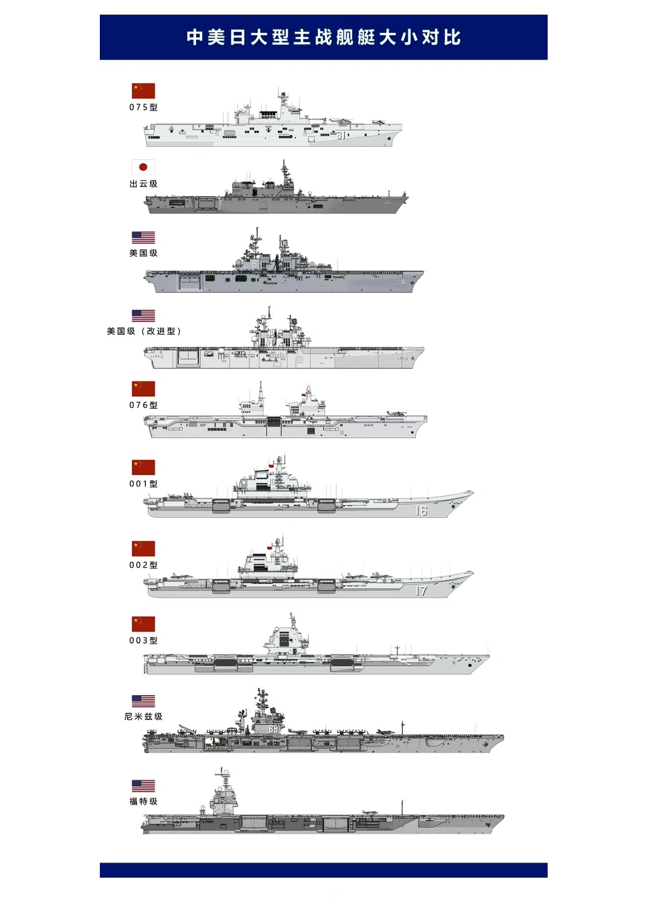 三艘航母对比