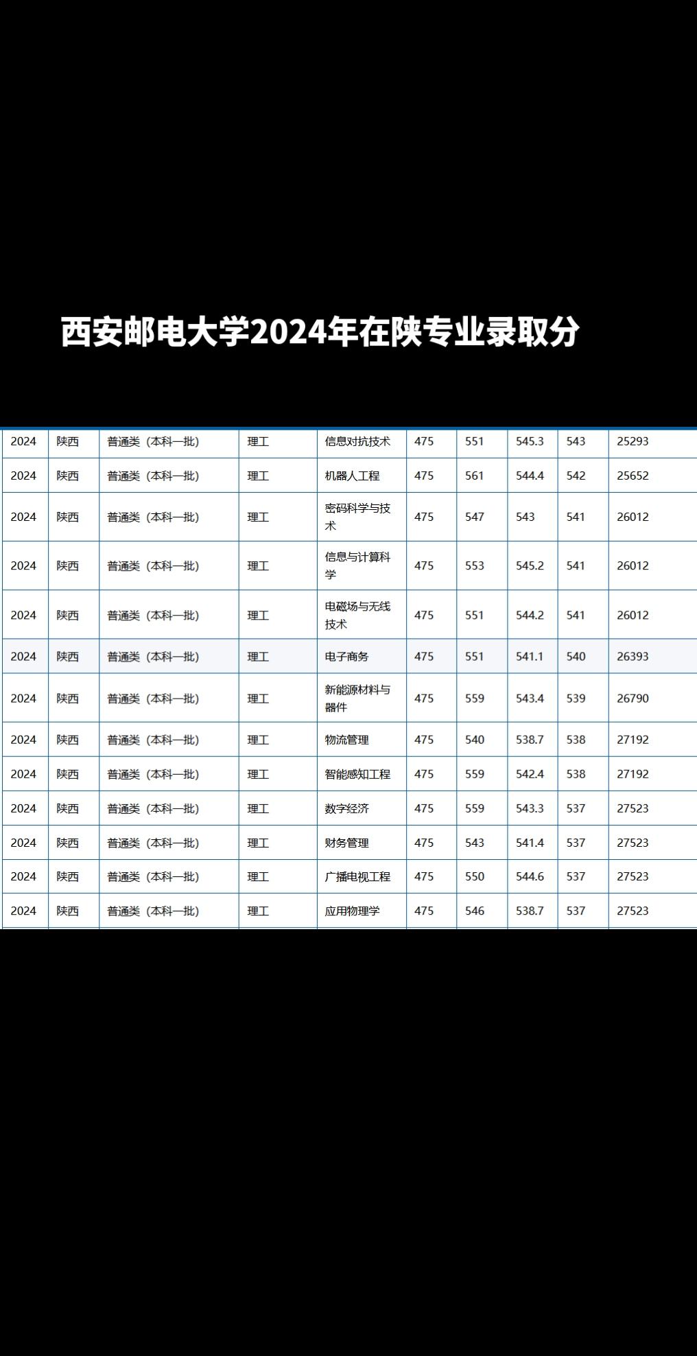 西安邮电大学2019录取分数线