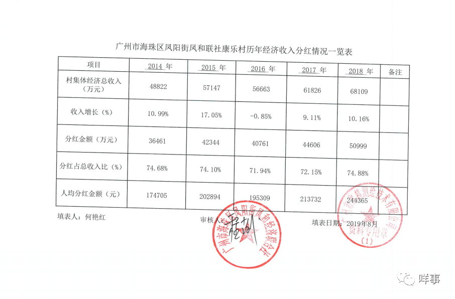 广州猎德村征收时赔几何钱一方