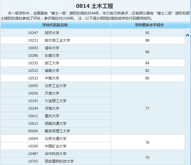 第三轮学科评估成效