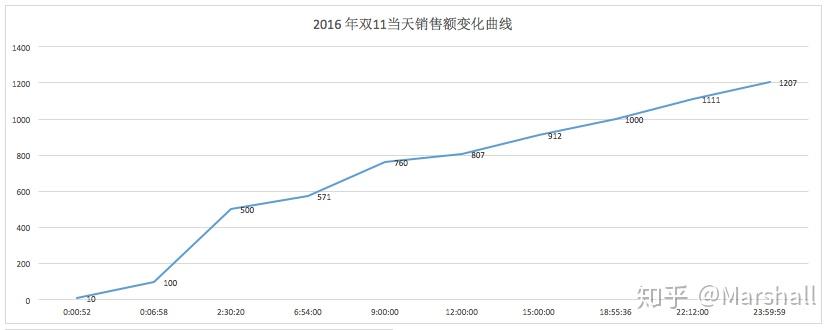2018双11发卖额