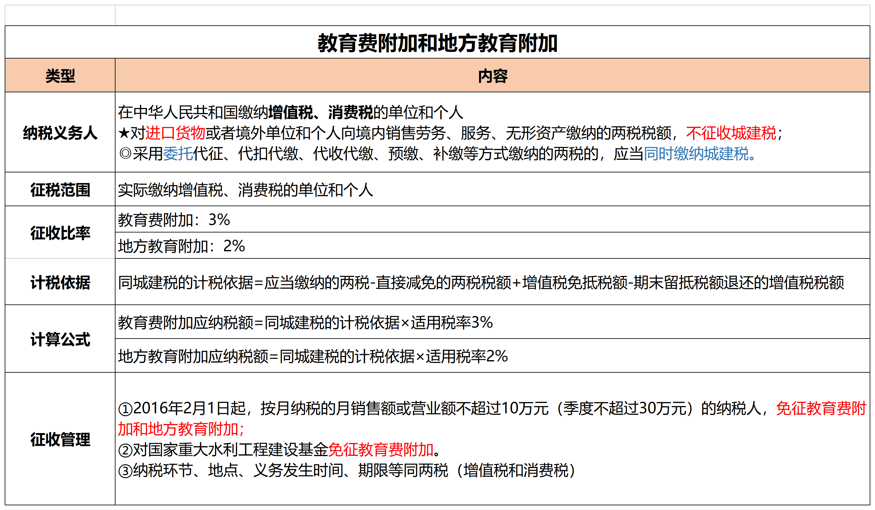 城建税及教诲费附加税率