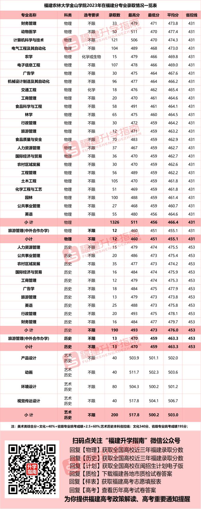 华侨大学厦门工学院分数线