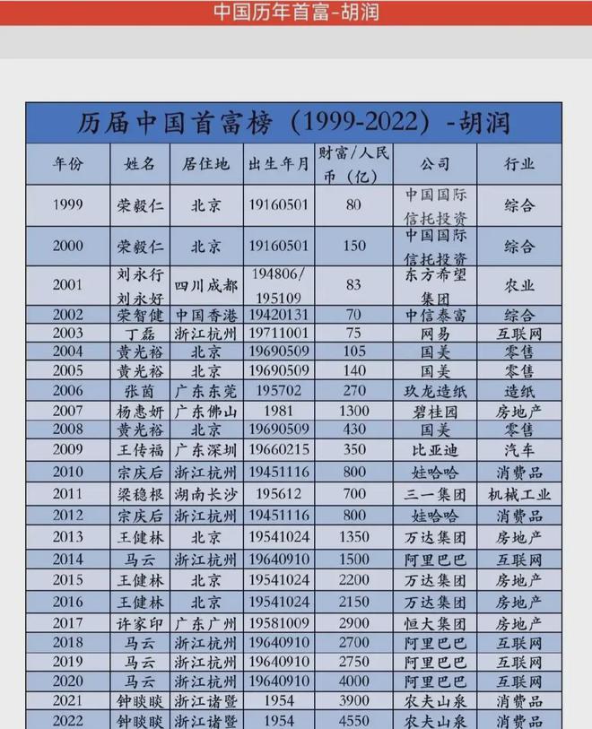 吴召国中国富豪榜几何名