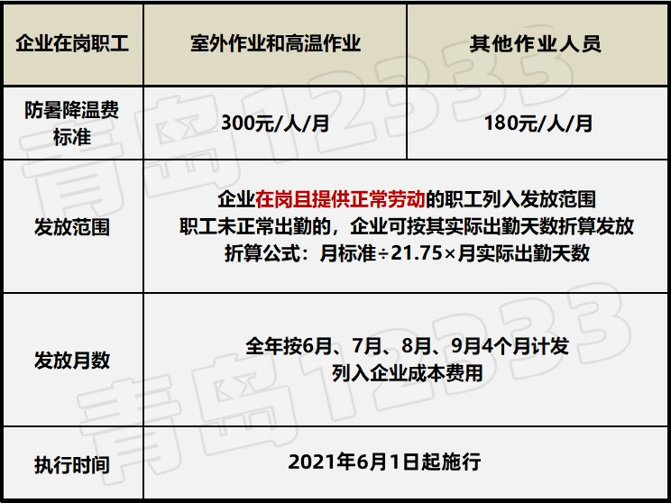 海南连发7个月高温补助