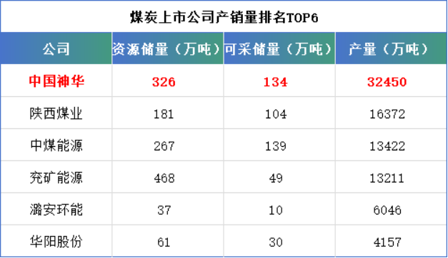 关于全国煤炭日产量1205万吨创历史新高的信息