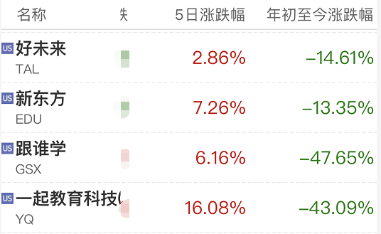新东方涉欺诈在美遭查询拜访