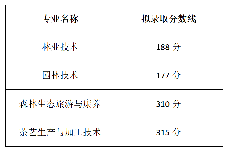 湖北生态工程职业技能学院分数线