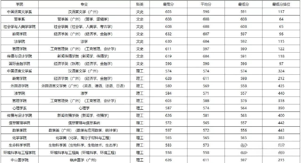 中山大学2013年登科分数线