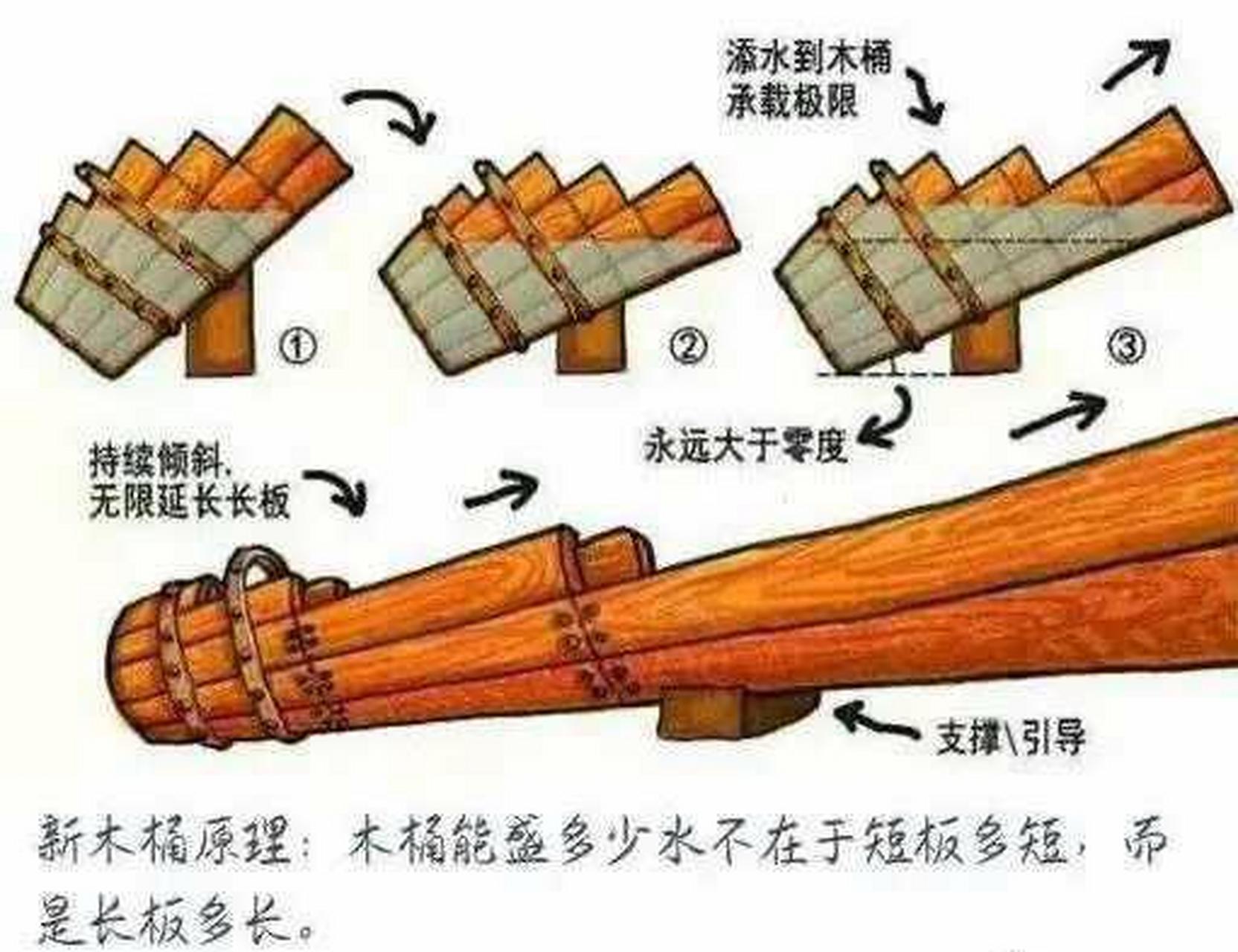 什么是木桶道理