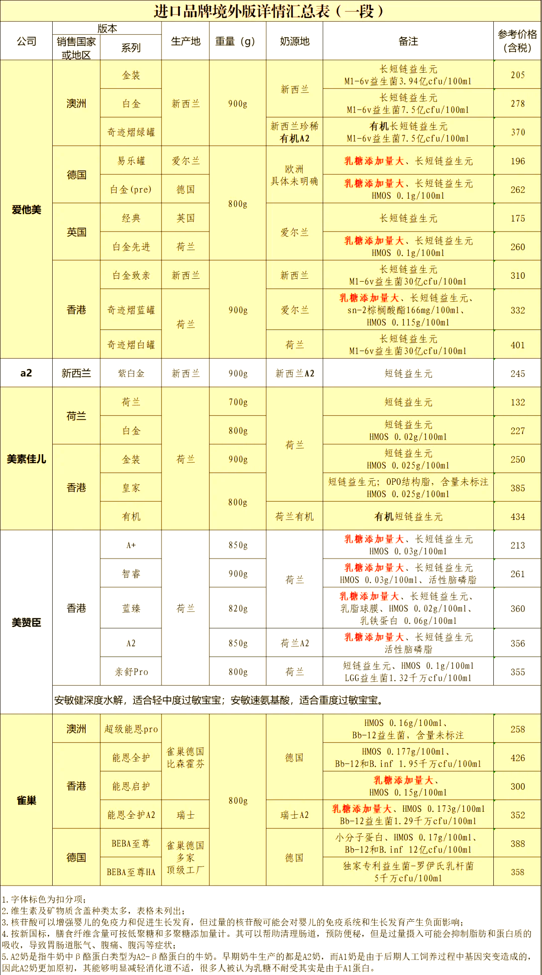 出口奶粉销量排行榜