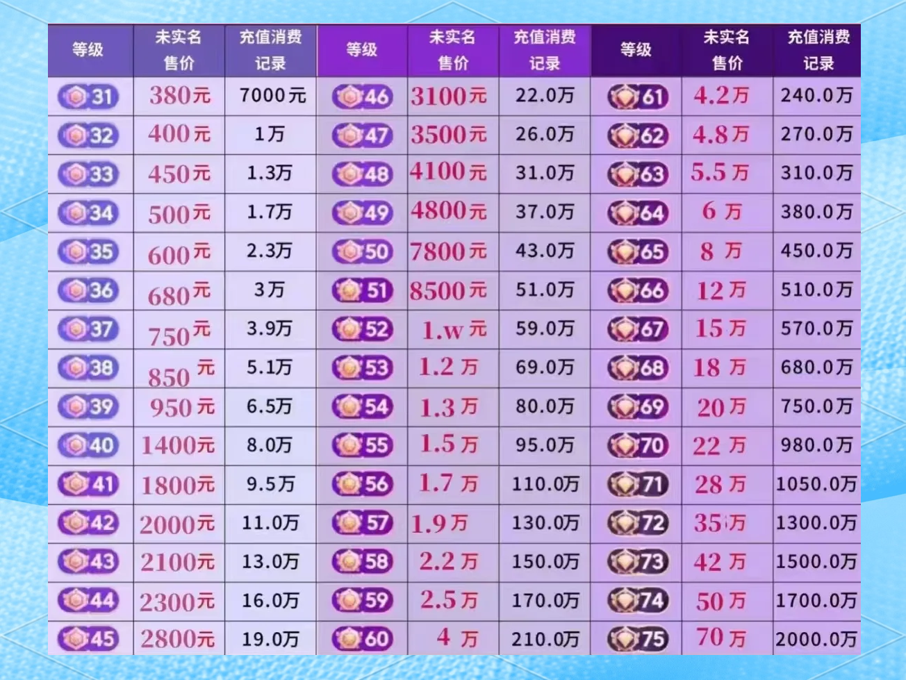 陌陌财富等级和价位表
