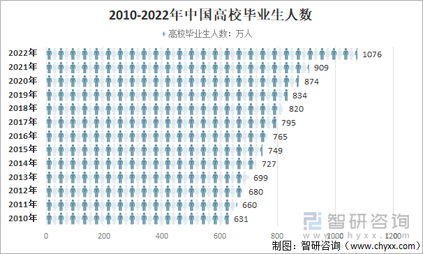 909万结业生将涌向哪里?的复杂引见