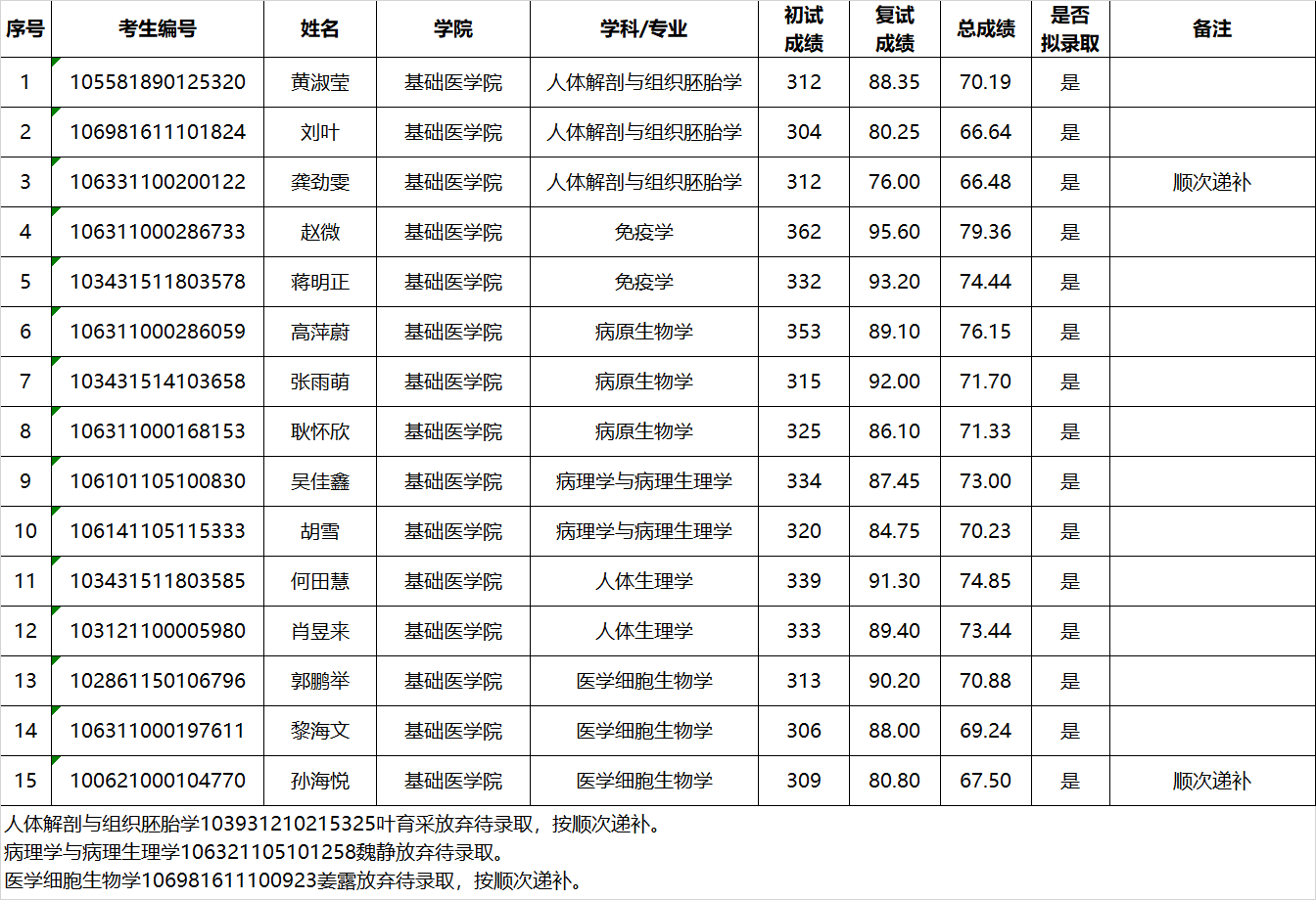 成都医学院2021各专业录取分数线