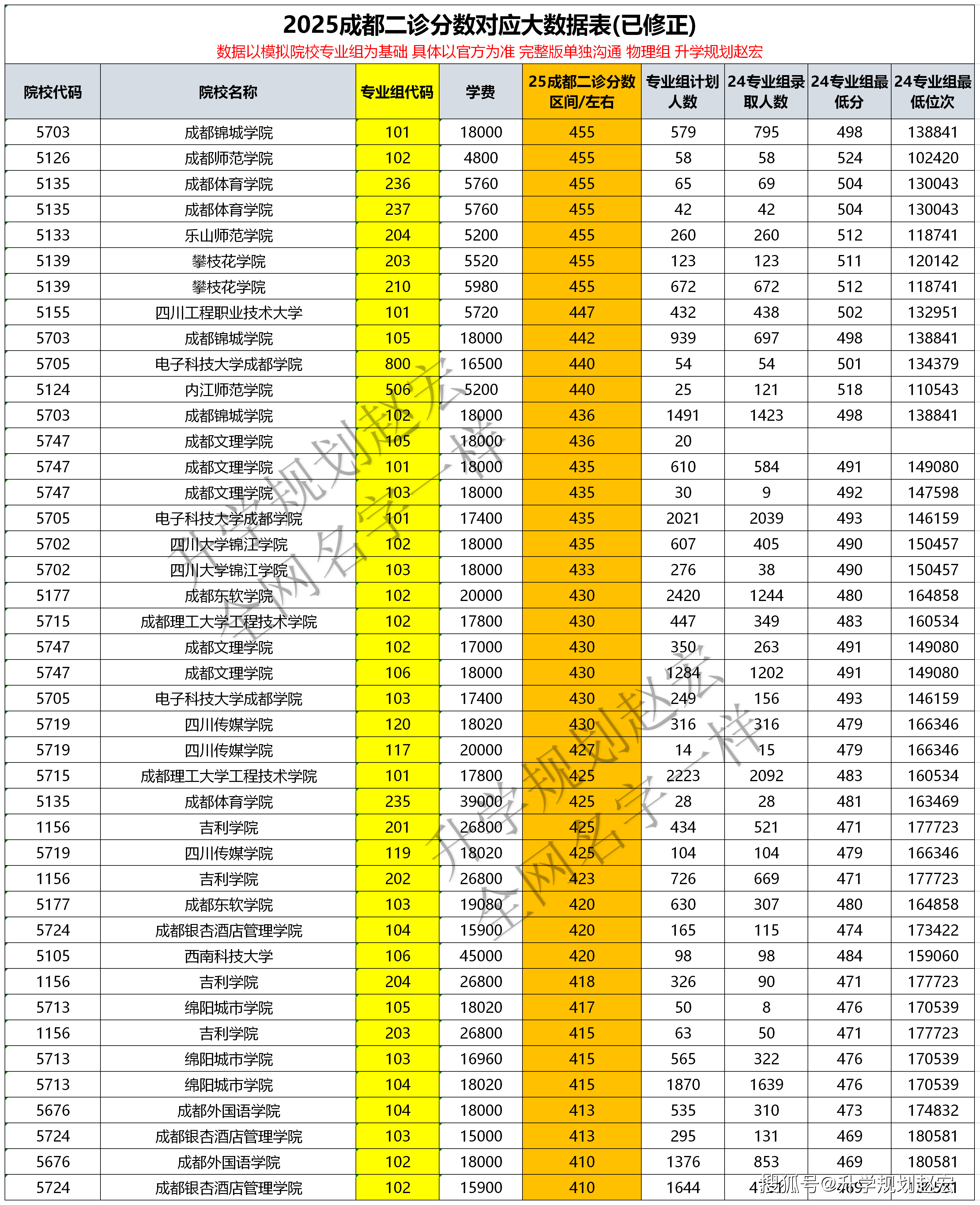 成都医学院2021各专业登科分数线