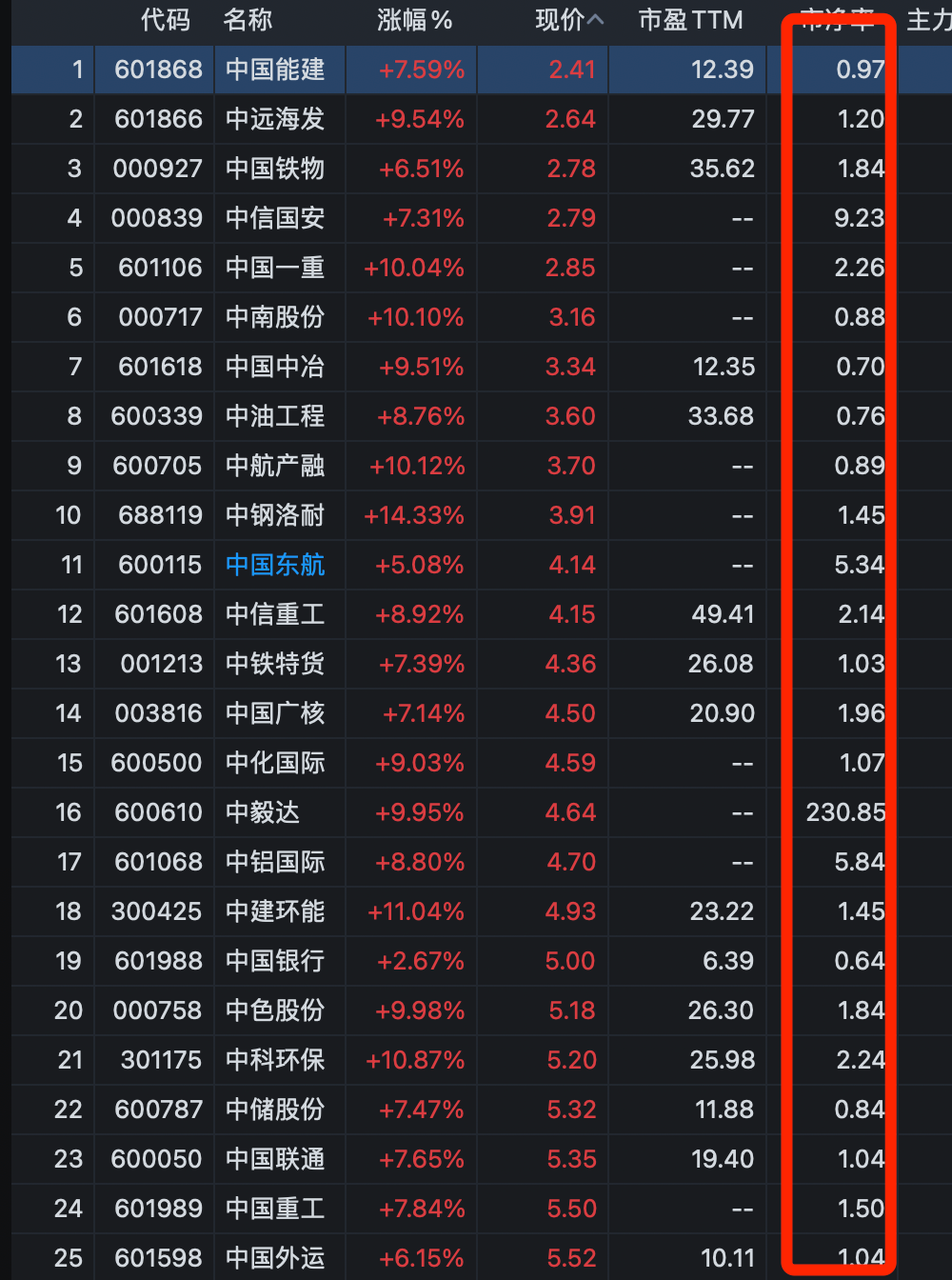 市净率高好还是低好