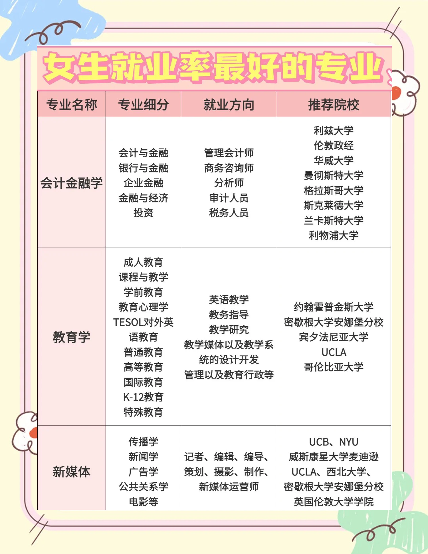 女生十大易就业专业