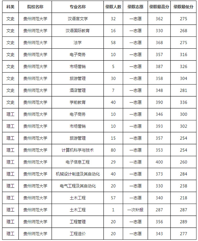贵州师范大学分数线