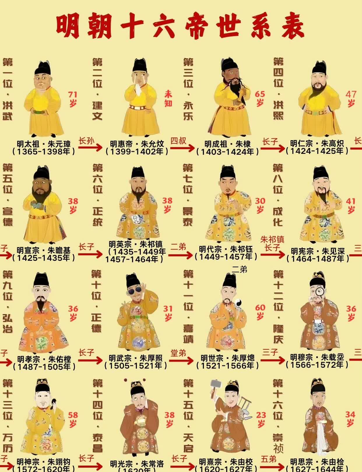 朱棣一脉皇位断在哪一代