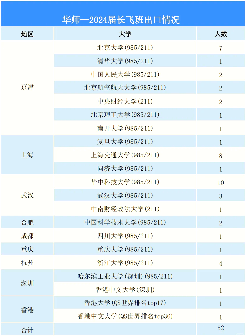 武汉学霸高考725分