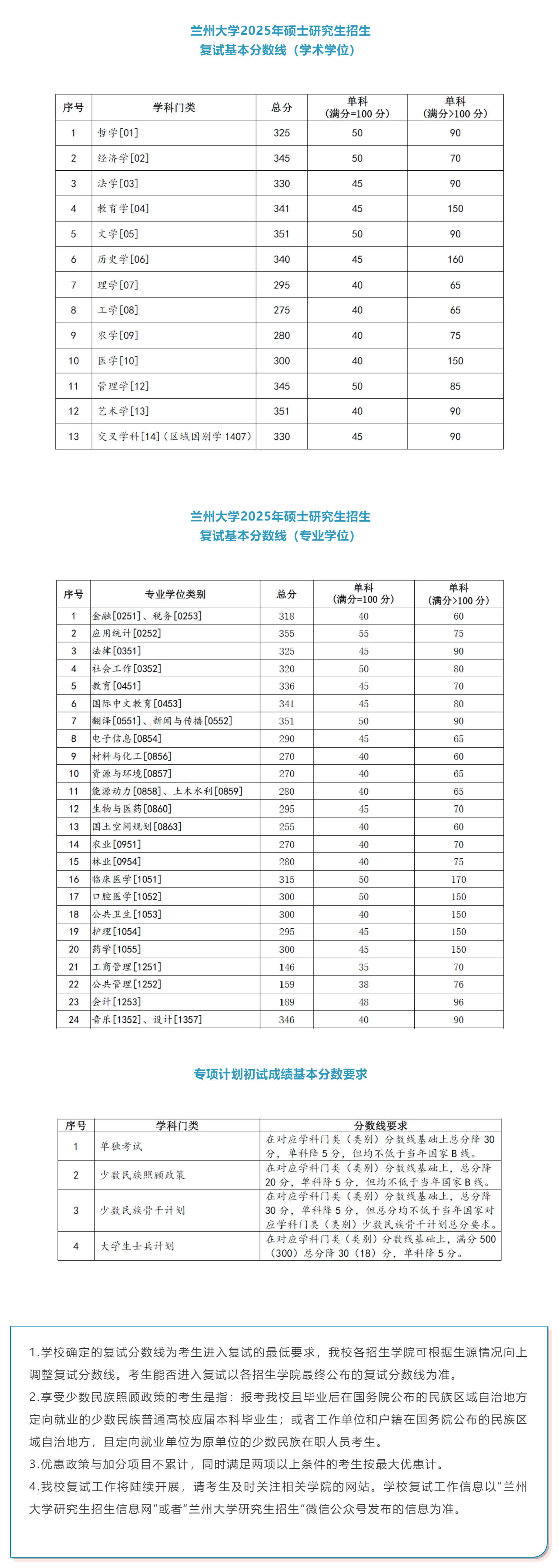 兰州商学院登科分数线