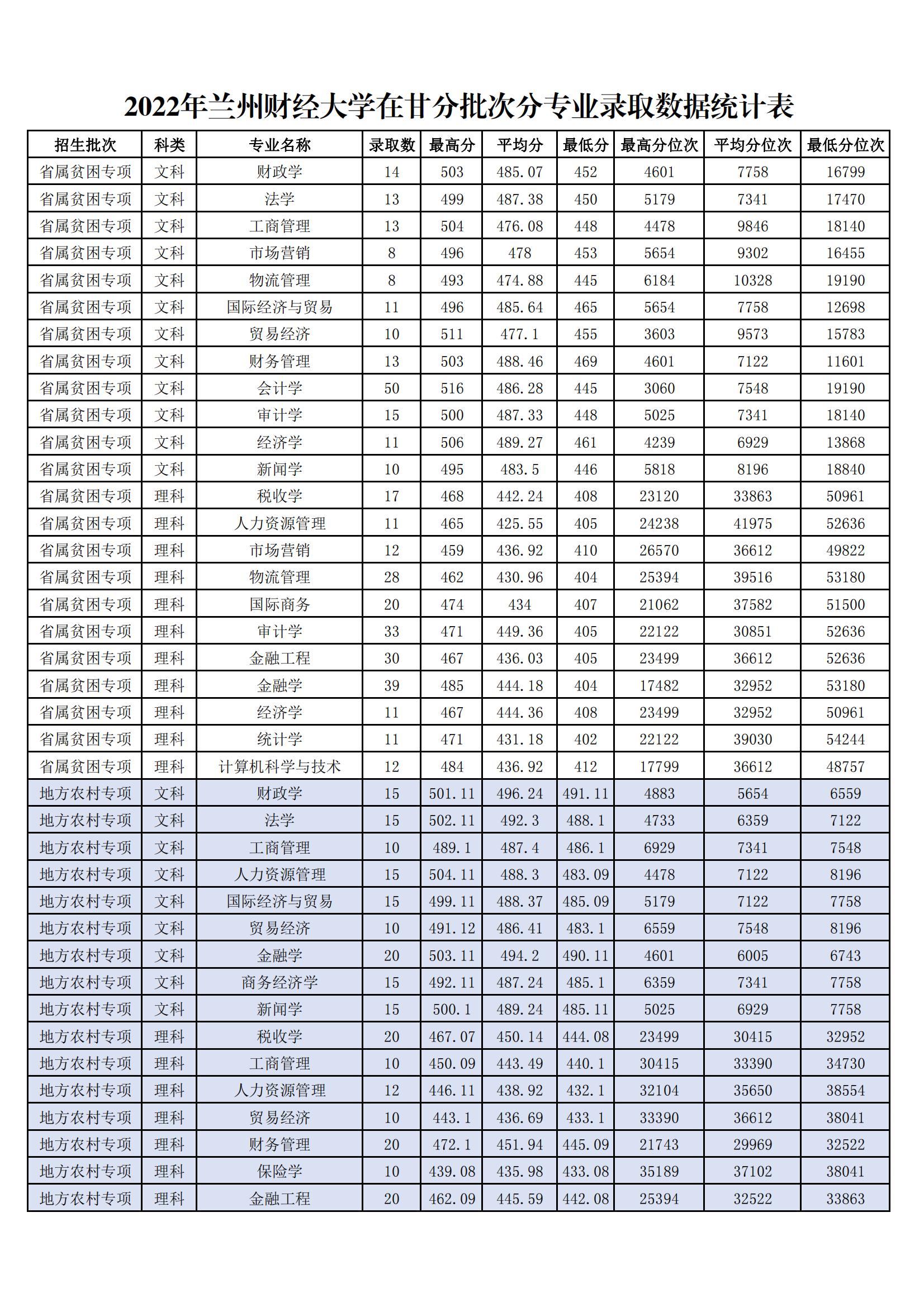 兰州商学院登科分数线