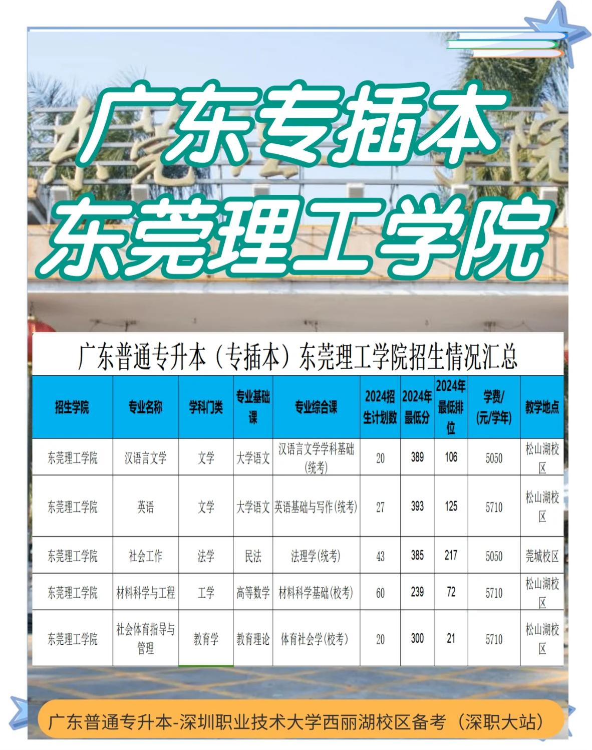 东莞理工学院录取分数线