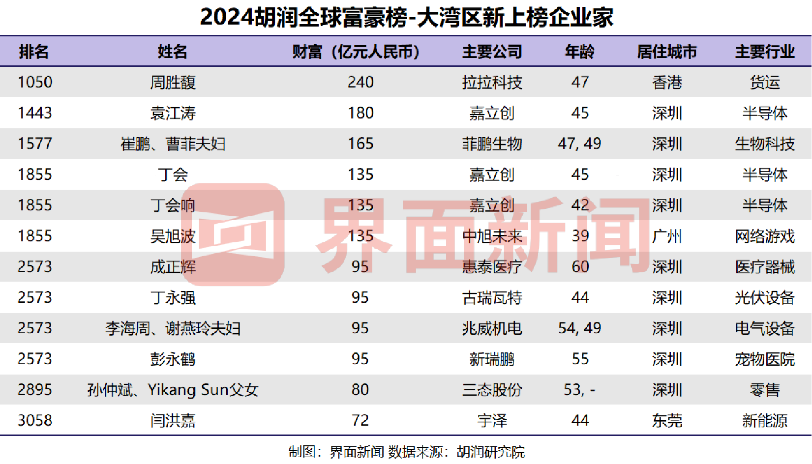 2019胡润全球富豪榜的复杂引见