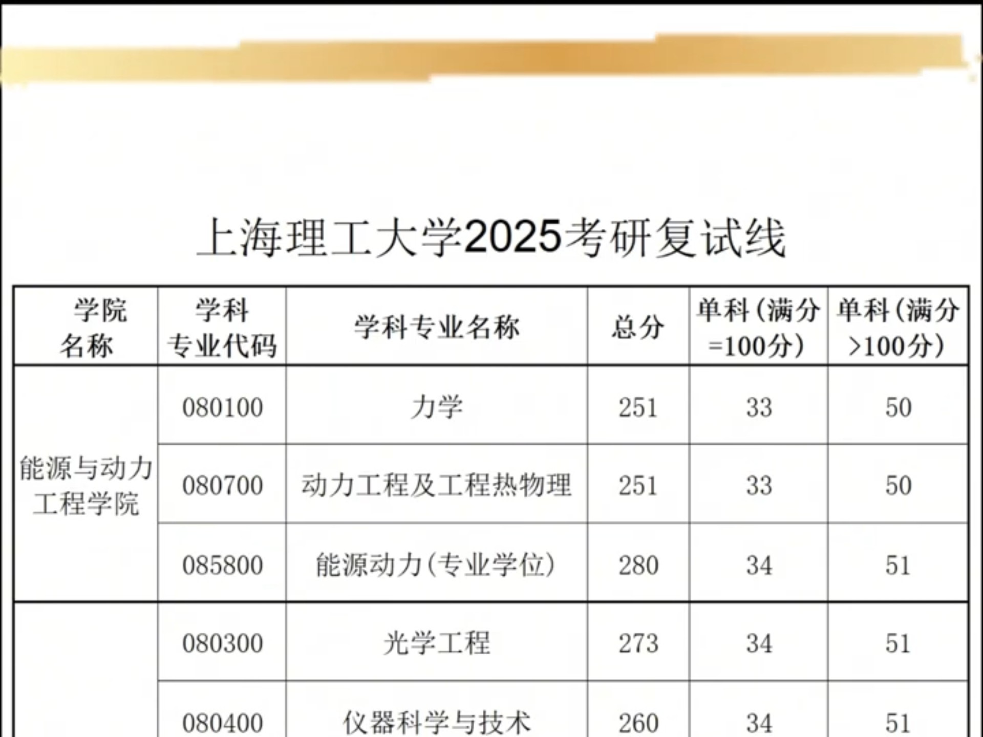 上海理工大学登科分数线2021