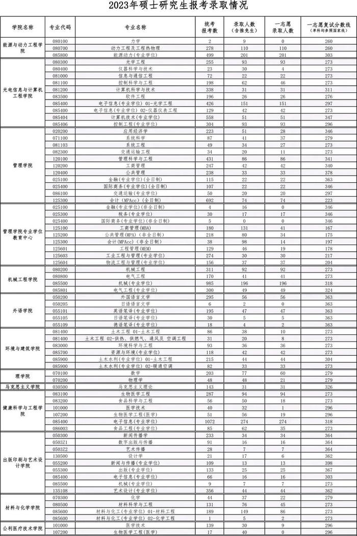 上海理工大学登科分数线2021