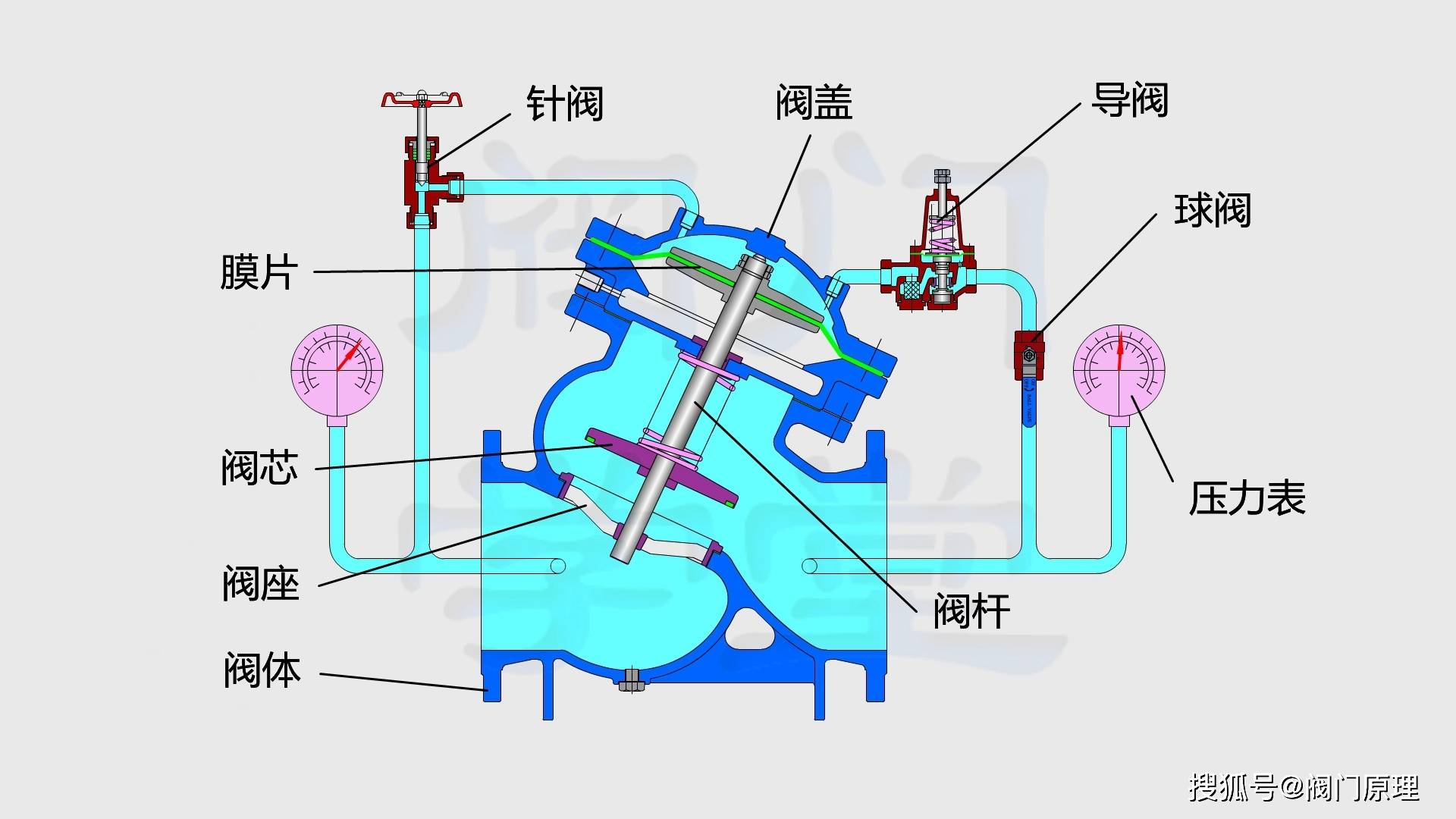 液体减压阀工作原理