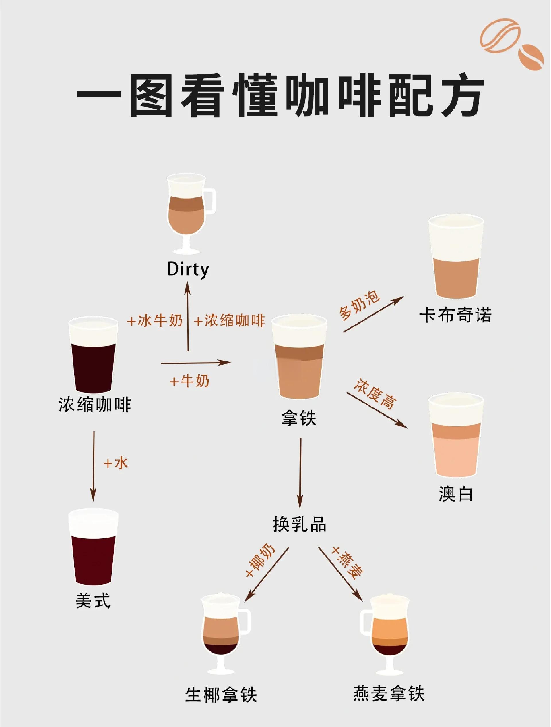 格式咖啡的做法
