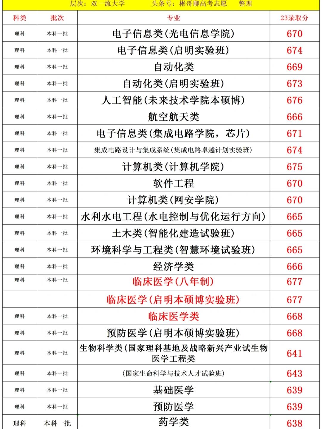华中科技大学文华学院分数线